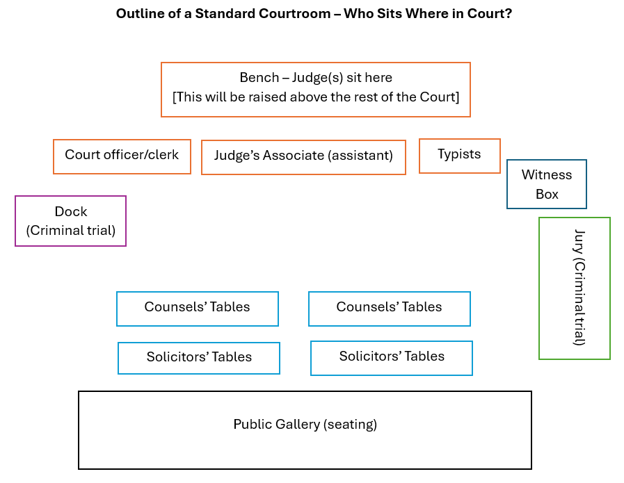 Who sits where in court